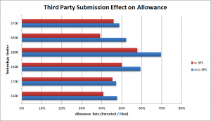 Third Party Submission - Effect on Allowance